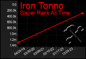 Total Graph of Iron Tonno