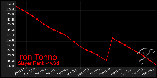 Last 31 Days Graph of Iron Tonno