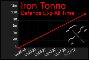 Total Graph of Iron Tonno