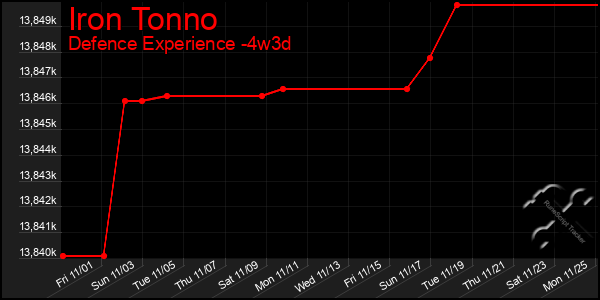 Last 31 Days Graph of Iron Tonno