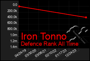 Total Graph of Iron Tonno