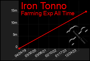 Total Graph of Iron Tonno