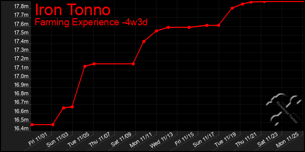 Last 31 Days Graph of Iron Tonno