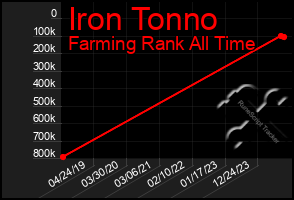 Total Graph of Iron Tonno