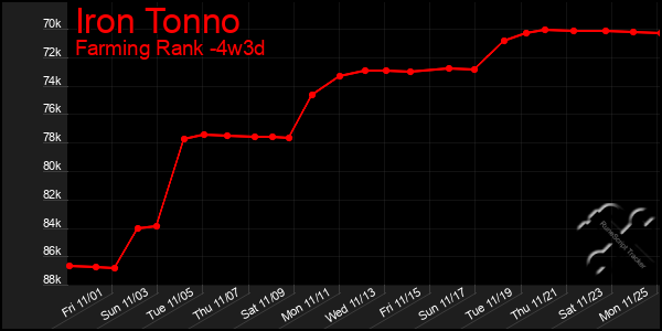 Last 31 Days Graph of Iron Tonno