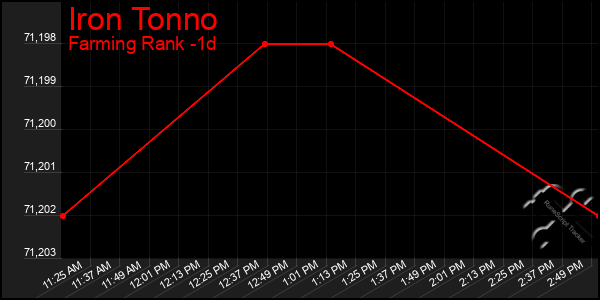 Last 24 Hours Graph of Iron Tonno