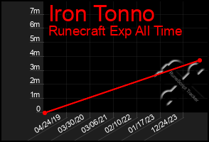 Total Graph of Iron Tonno