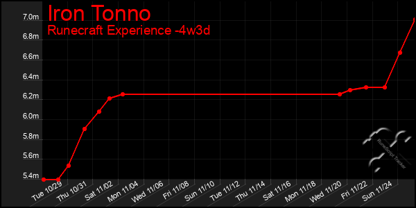 Last 31 Days Graph of Iron Tonno