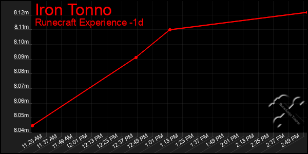 Last 24 Hours Graph of Iron Tonno