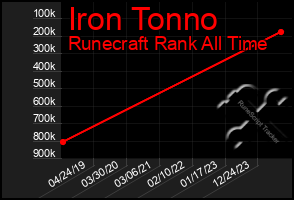 Total Graph of Iron Tonno