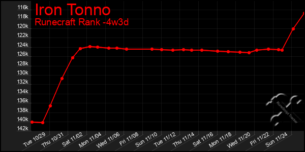 Last 31 Days Graph of Iron Tonno