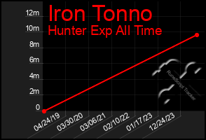 Total Graph of Iron Tonno