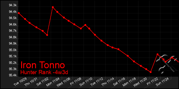 Last 31 Days Graph of Iron Tonno