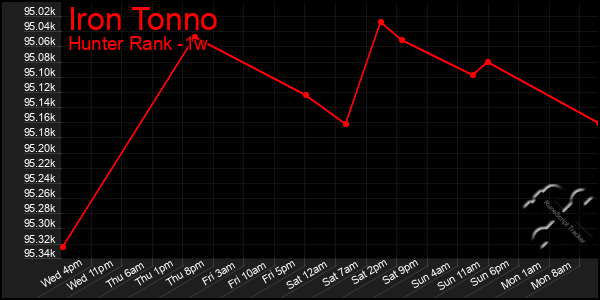 Last 7 Days Graph of Iron Tonno