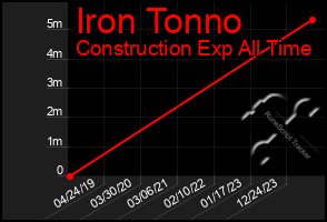 Total Graph of Iron Tonno