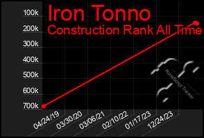 Total Graph of Iron Tonno