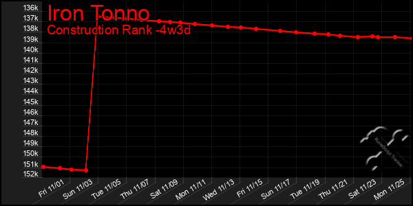 Last 31 Days Graph of Iron Tonno