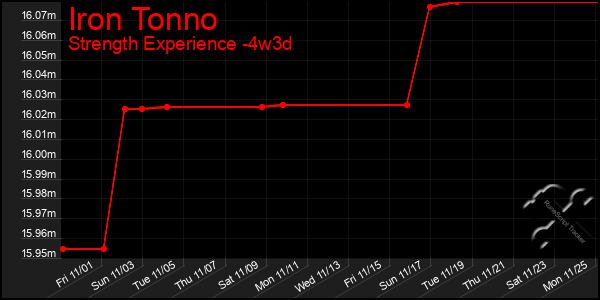 Last 31 Days Graph of Iron Tonno