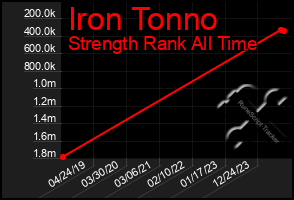 Total Graph of Iron Tonno