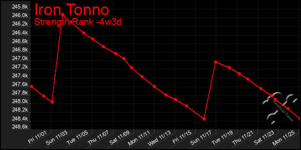 Last 31 Days Graph of Iron Tonno