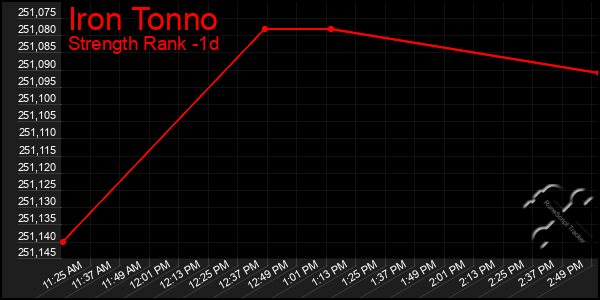 Last 24 Hours Graph of Iron Tonno