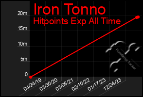 Total Graph of Iron Tonno