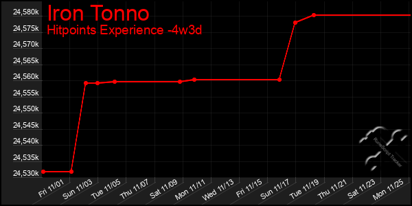 Last 31 Days Graph of Iron Tonno