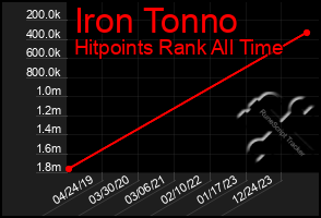 Total Graph of Iron Tonno