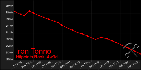 Last 31 Days Graph of Iron Tonno