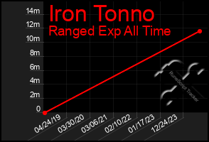 Total Graph of Iron Tonno