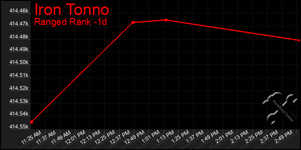 Last 24 Hours Graph of Iron Tonno