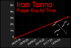 Total Graph of Iron Tonno