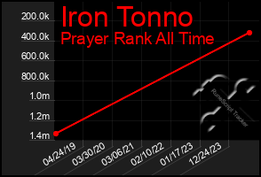 Total Graph of Iron Tonno