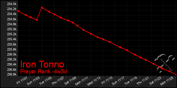 Last 31 Days Graph of Iron Tonno