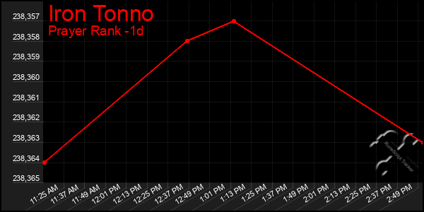 Last 24 Hours Graph of Iron Tonno