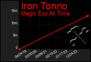 Total Graph of Iron Tonno