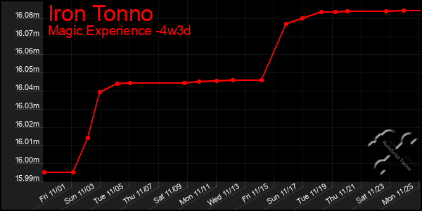 Last 31 Days Graph of Iron Tonno