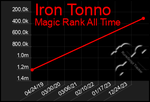 Total Graph of Iron Tonno