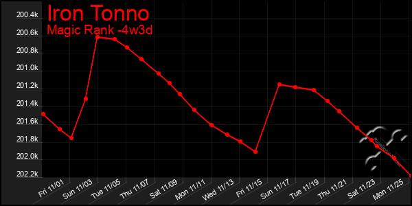 Last 31 Days Graph of Iron Tonno