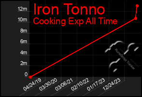 Total Graph of Iron Tonno