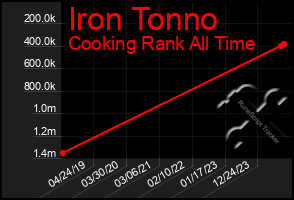 Total Graph of Iron Tonno