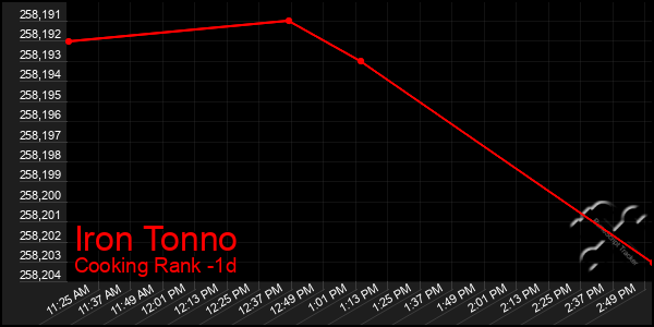 Last 24 Hours Graph of Iron Tonno