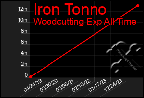 Total Graph of Iron Tonno