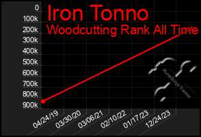 Total Graph of Iron Tonno