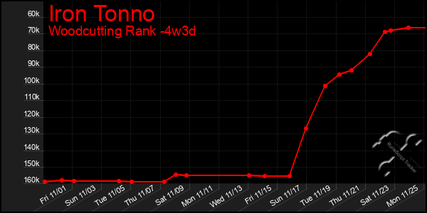 Last 31 Days Graph of Iron Tonno