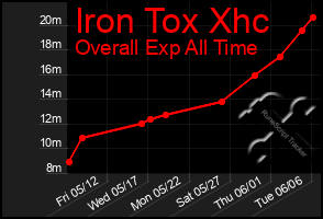 Total Graph of Iron Tox Xhc