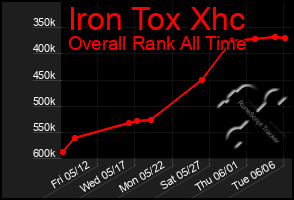 Total Graph of Iron Tox Xhc