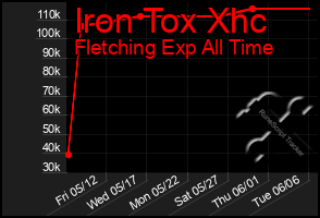 Total Graph of Iron Tox Xhc