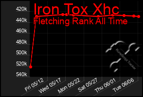 Total Graph of Iron Tox Xhc