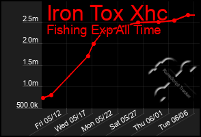 Total Graph of Iron Tox Xhc